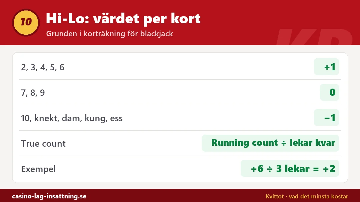 Tabell över Hi-Lo-systemet: korten 2–6 räknas +1, 7–9 räknas 0 och 10 till ess räknas −1, plus hur true count räknas ut