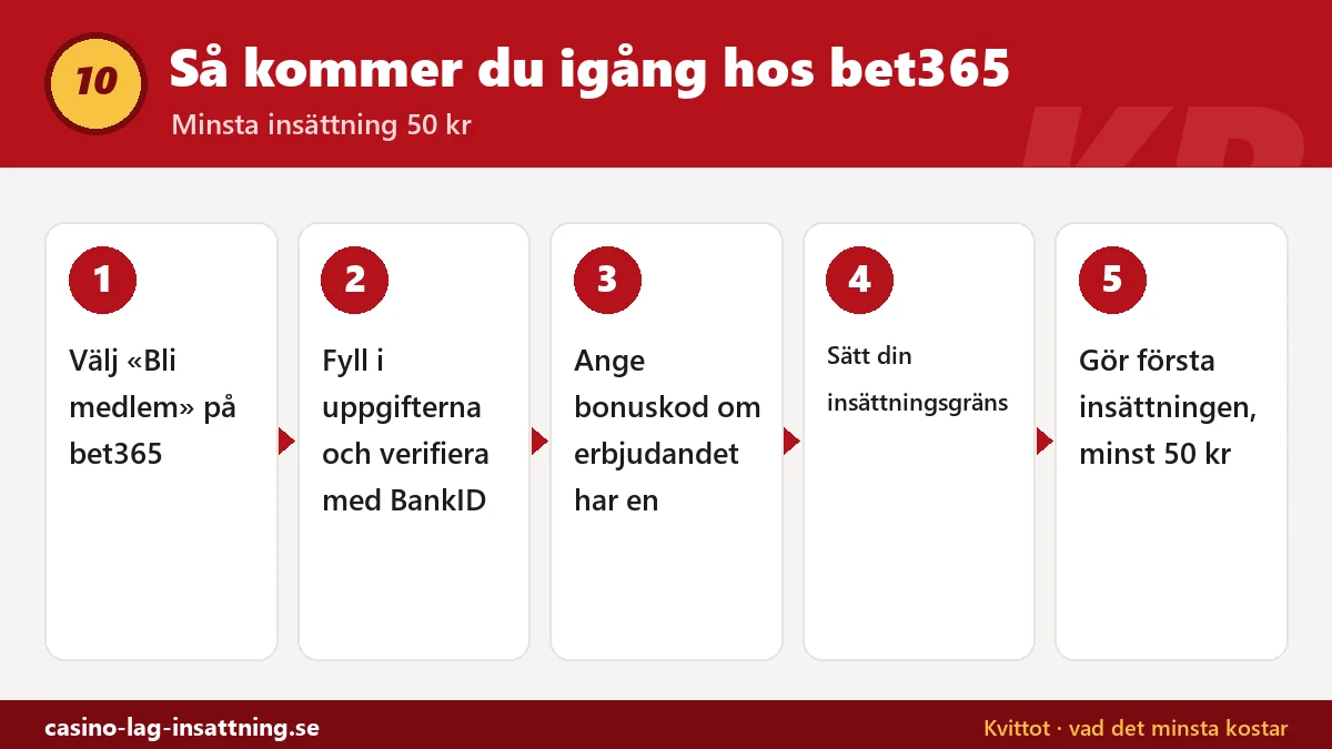 Steg för steg: så registrerar du dig hos bet365 med BankID, anger bonuskod, sätter insättningsgräns och gör första insättningen på minst 50 kr