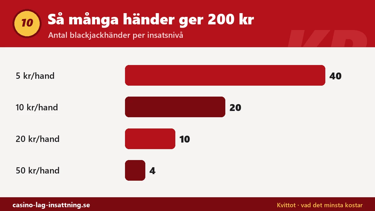 Stapeldiagram över hur många blackjackhänder 200 kr räcker till: 40 händer à 5 kr, 20 à 10 kr, 10 à 20 kr och 4 à 50 kr