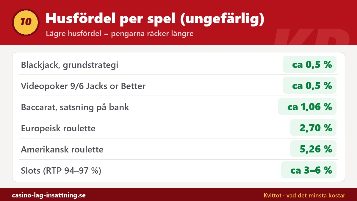 Tabell över ungefärlig husfördel: blackjack med grundstrategi och videopoker cirka 0,5 procent, baccarat 1,06 procent, europeisk roulette 2,70 procent, amerikansk roulette 5,26 procent och slots 3–6 procent