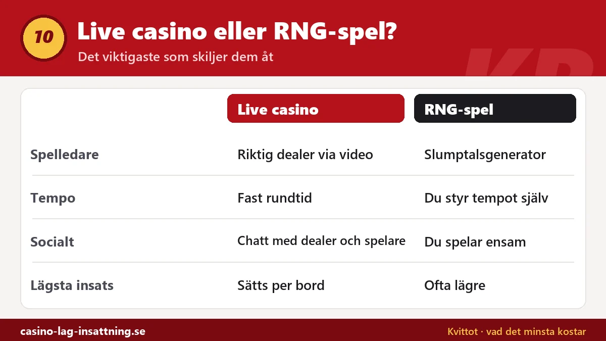 Jämförelse mellan live casino och RNG-spel: riktig dealer mot slumptalsgenerator, fast rundtid mot eget tempo, chatt mot ensamspel och lägsta insats per bord mot ofta lägre insatser