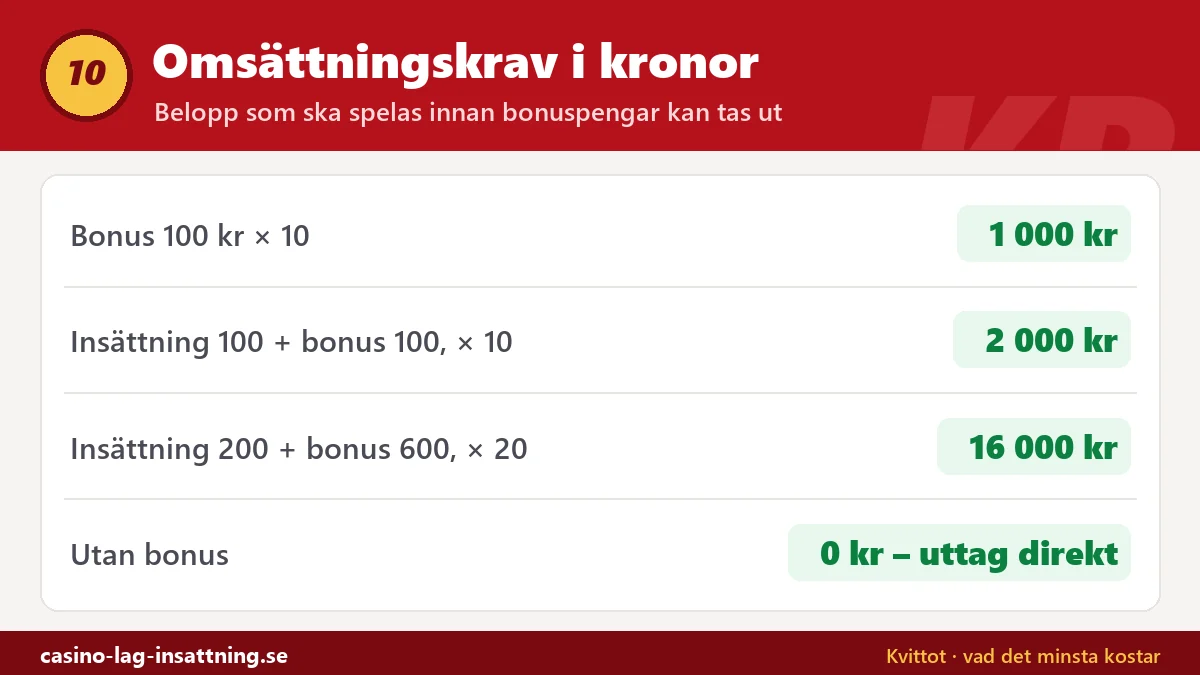 Räkneexempel på omsättningskrav: 100 kr bonus gånger 10 ger 1 000 kr, insättning plus bonus 200 kr gånger 10 ger 2 000 kr, 800 kr gånger 20 ger 16 000 kr, utan bonus 0 kr