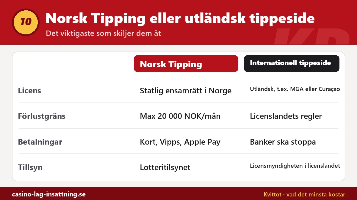 Jämförelse mellan Norsk Tipping och internationella tippesider: licens, förlustgränser, betalningar och tillsyn
