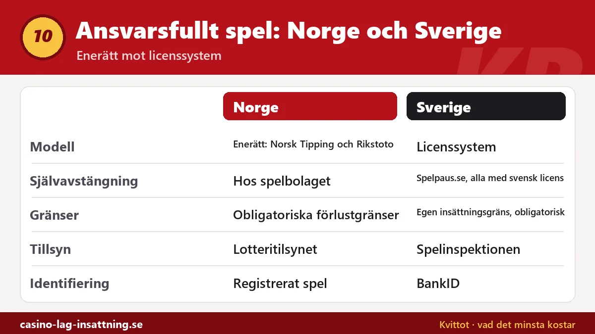 Jämförelse mellan ansvarsfullt spelande i Norge och Sverige: spelmodell, självavstängning, gränser, tillsynsmyndighet och identifiering