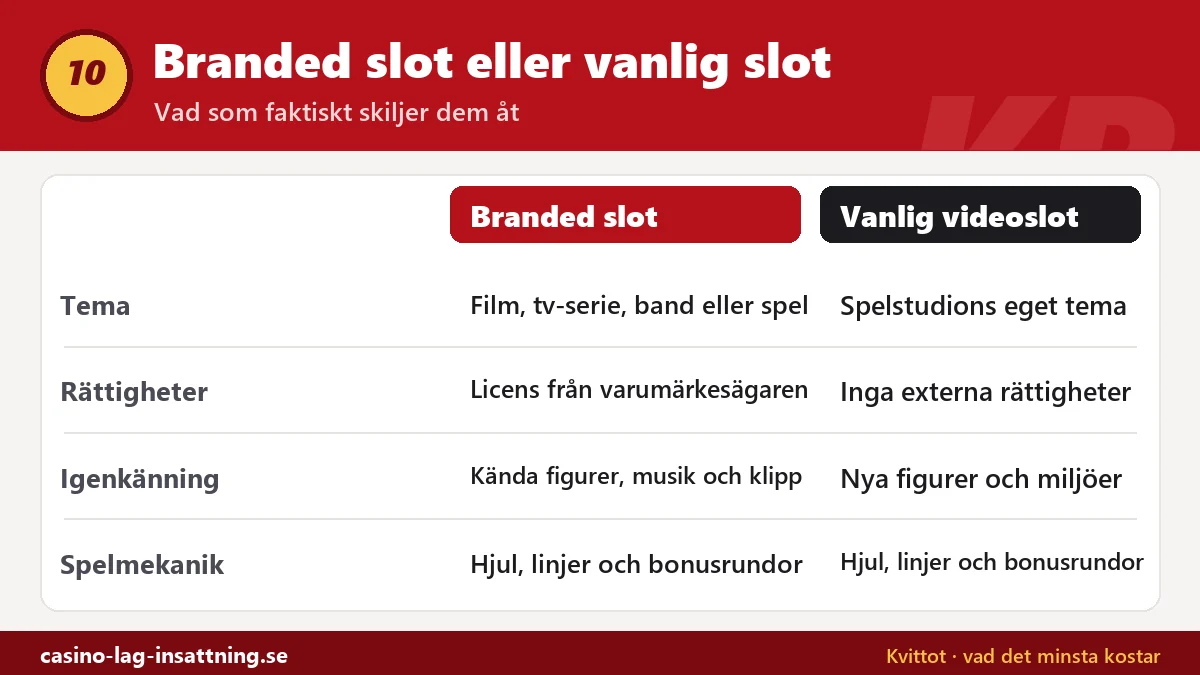 Jämförelse mellan branded slots och vanliga videoslots: tema, rättigheter, igenkänning och spelmekanik