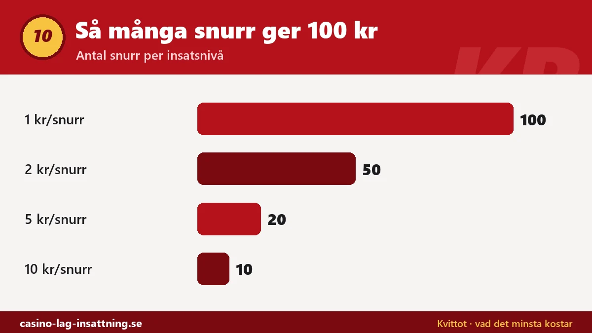 Stapeldiagram över hur många snurr 100 kr räcker till: 100 snurr à 1 kr, 50 à 2 kr, 20 à 5 kr och 10 à 10 kr