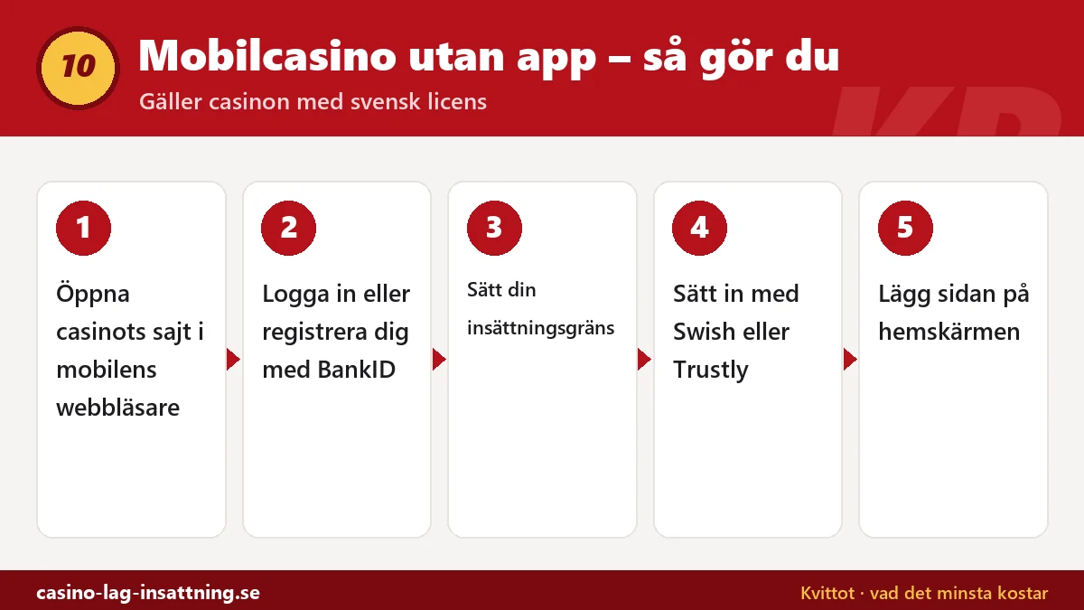 Fem steg för att spela mobilcasino utan app: öppna sajten i webbläsaren, logga in med BankID, sätt insättningsgräns, sätt in med Swish eller Trustly och lägg sidan på hemskärmen
