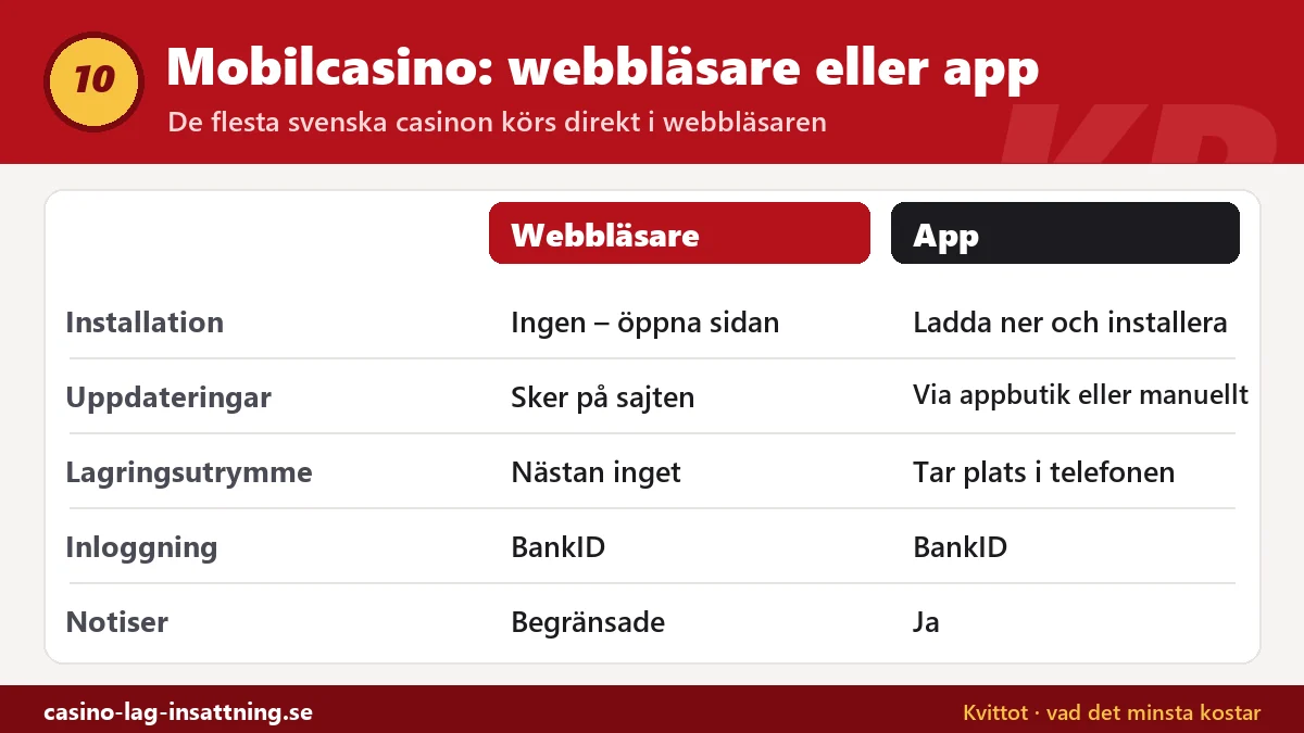 Jämförelse mellan mobilcasino i webbläsaren och casinoapp: installation, uppdateringar, lagringsutrymme, inloggning med BankID och notiser