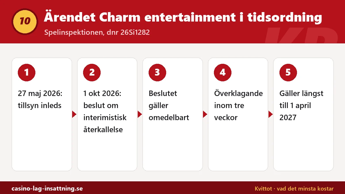 Tidslinje: tillsyn inleds 27 maj 2026, beslut 1 oktober 2026, omedelbar verkan, överklagande inom tre veckor, gäller längst till 1 april 2027