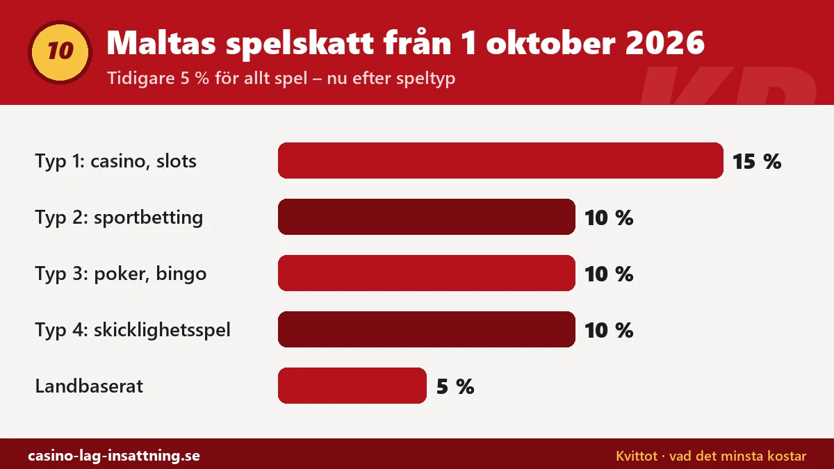 Stapeldiagram: Maltas spelskatt från 1 oktober 2026 – casino 15 %, sportbetting, poker och skicklighetsspel 10 %, landbaserat 5 %