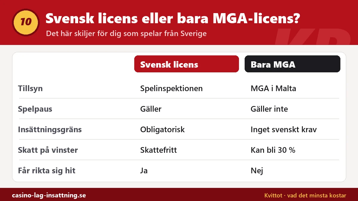 Jämförelse mellan svensk licens och enbart MGA-licens: tillsyn, Spelpaus, insättningsgräns, skatt på vinster och marknadsföring mot Sverige